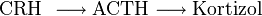 \mathrm{CRH}\ \longrightarrow \mathrm{ACTH} \longrightarrow \mathrm{Kortizol} 