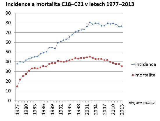 Incidence a mortalita kolorektálního karcinomu v ČR v letech 1977-2012