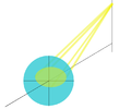 Schéma komy/astigmatismu - světelné paprsky nemíří souběžně s optickou osou, a tak v projekční rovině (modrý kruh) vytváří nesouměrný obraz (žlutá elipsa).