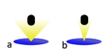 Schéma vzhledu kužele světla při otevřené (a) a zavřené (b) kondenzorové cloně - dole je umístěn kondenzátor, světlo směřuje do objektivu.