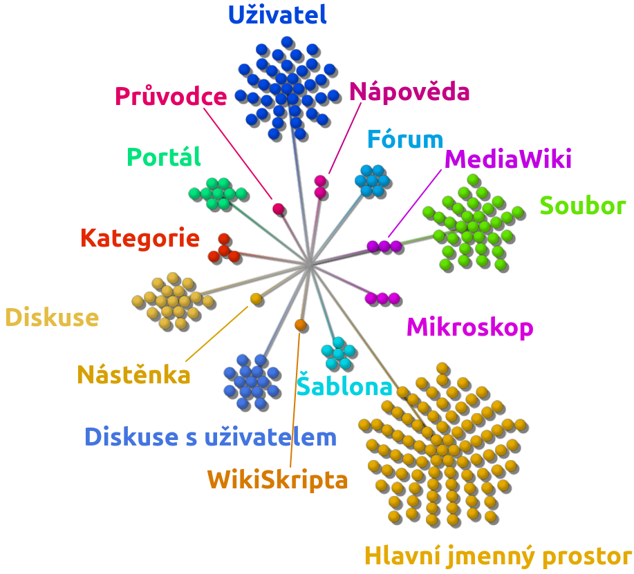 Clustery seřazené od největšího po nejmenší: hlavní jmenný prostor, uživatel, soubor, diskuse, diskuse s uživatelem, portál, fórum, šablona, kategorie, MediaWiki/mikroskop, nápověda, nástěnka/průvodce/WikiSkripta