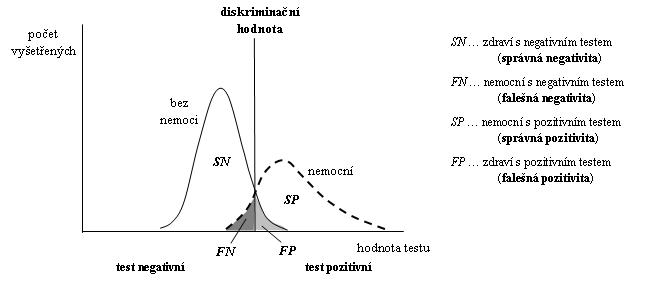 Rozdělení vyšetřovaných osob z hlediska přítomnosti nemoci a výsledku laboratorního testu