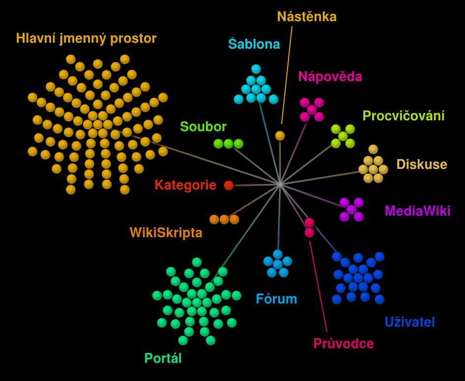Clustery seřazené od největšího po nejmenší: hlavní jmenný prostor, portál, uživatel, šablona, diskuse, fórum, MediaWiki/nápověda/procvičování, WikiSkripta/Soubor, průvodce, kategorie/nástěnka