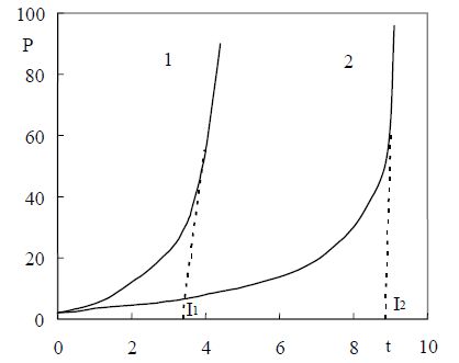 Graf-indukční-perioda.jpg