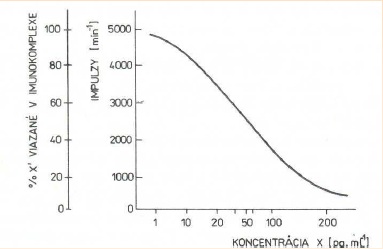 RIA kalibracni krivka.jpg