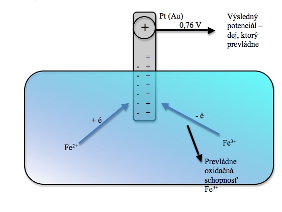 Redoxný potenciál.jpg