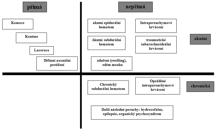 Obr.1. Klasifikace uzavřených traumat mozku