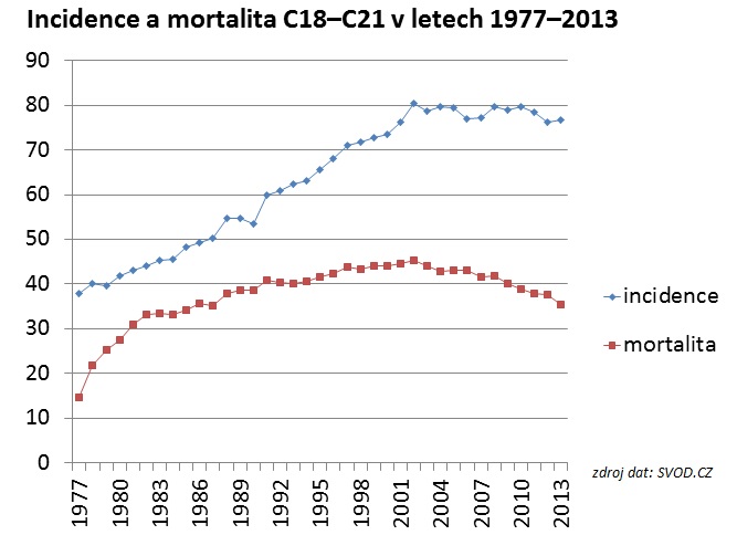 Incidence a mortalita kolorektálního karcinomu v ČR v letech 1977-2012