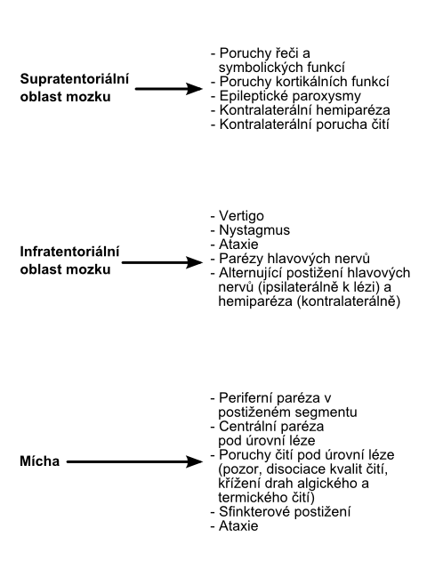 Clinical characteristics of central impairment
