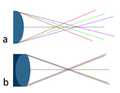 Schéma chromatické aberace - a) jednoduchá čočka: paprsky o různých vlnových délkách vytváří tři různá ohniska, b) diplet čoček: paprsky o různých vlnových délkách se stýkají ve společném ohnisku.