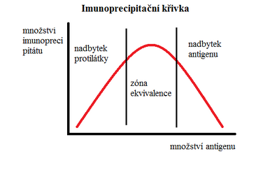 Imunoprecipitační křivka.png