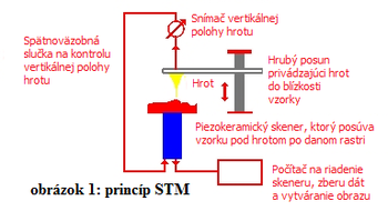 Princip STM.png