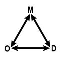 Základní trojúhelník: Otec-Matka-Dítě. Vztahy mezi nimi probíhají volně, oteřeně, všemi směry