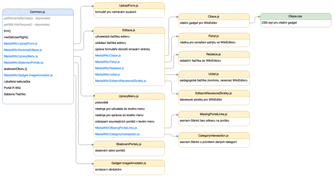 Diagram souborů použitých ve WikiSkriptech